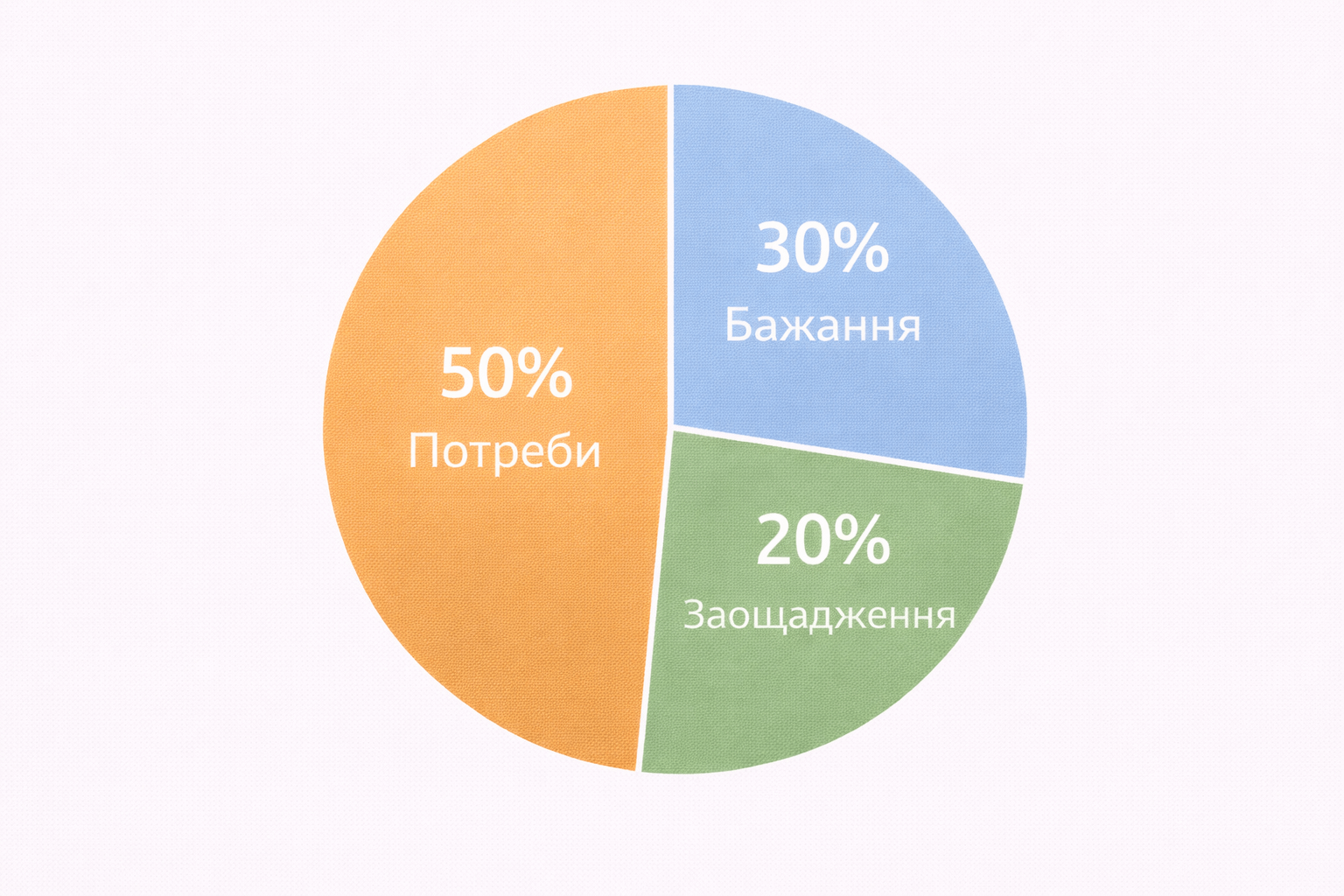 Як планувати сімейний бюджет