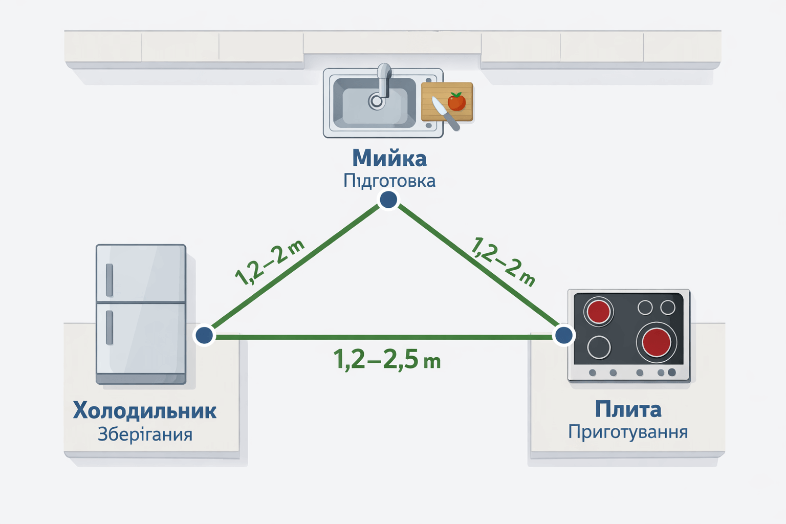 Помилки при організації кухні: Як уникнути незручностей